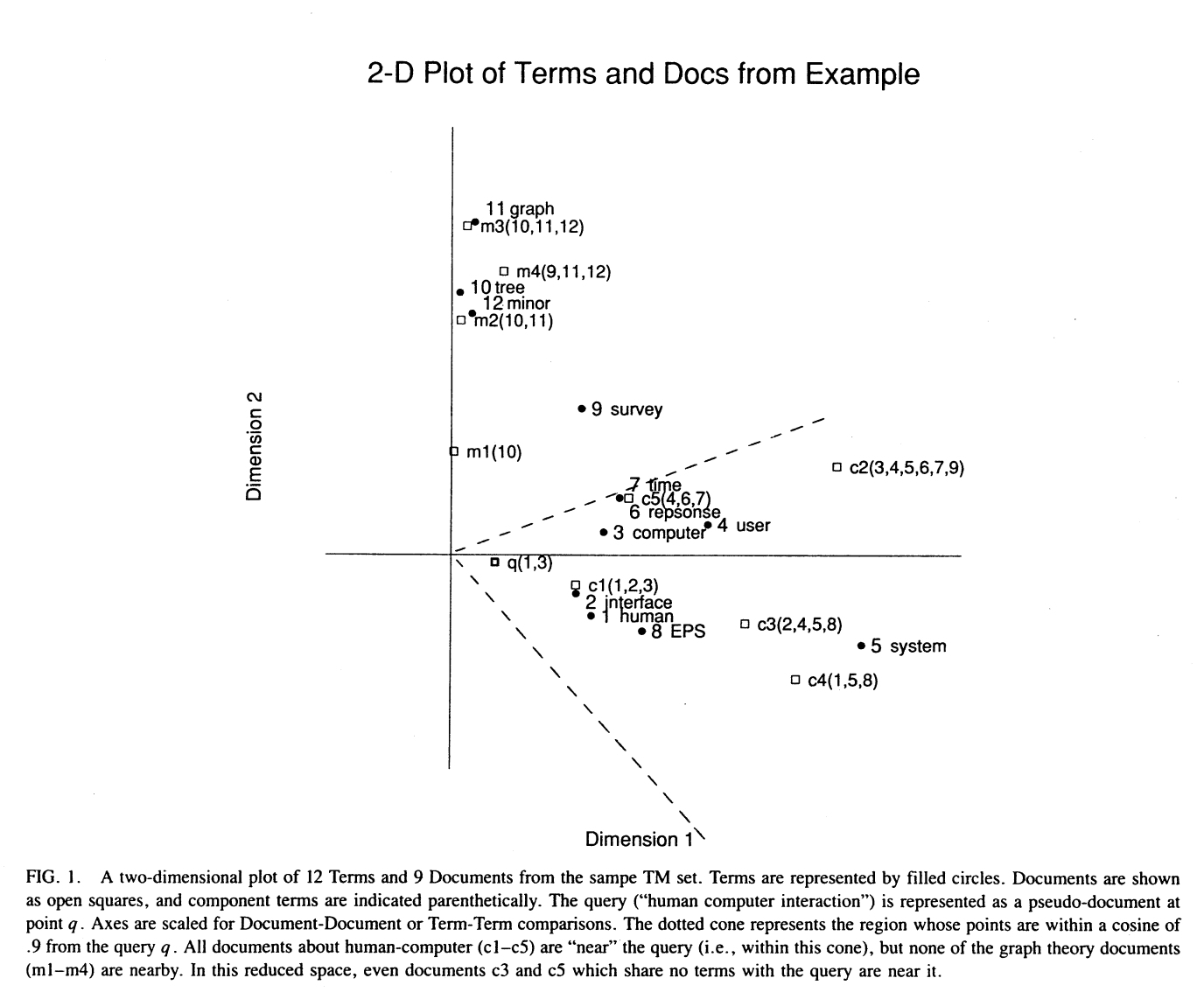 Latent Semantic Analysis (Deerwester et al. 1990) bg right:70%