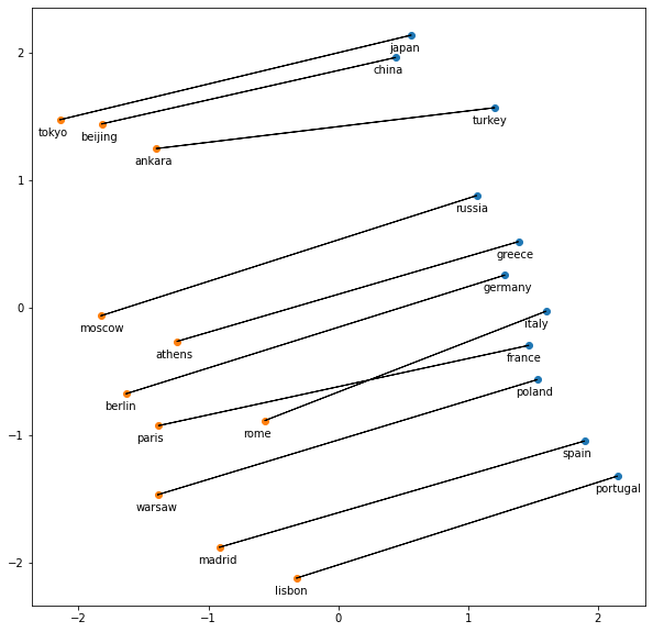 Word2Vec Examples with capitals bg contain right